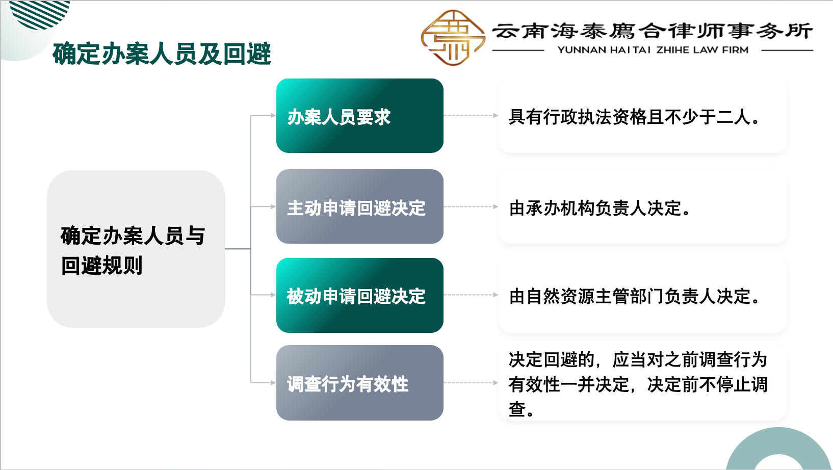 廌合动态｜我所田大志律师与张超律师应邀至宜良县自然资源局开展行政执法培训会